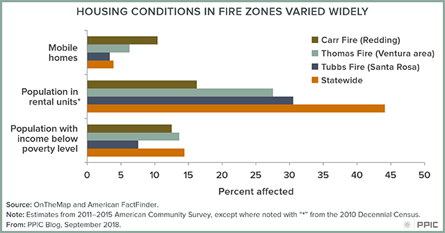 Blog figure: Housing conditions in fire zones varied widely