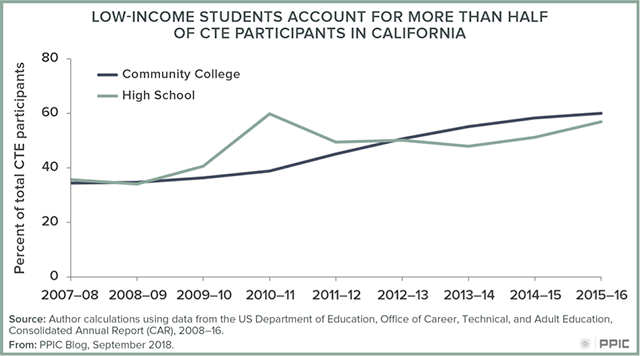Figure: Low-income students account for more than half of CTE participants in California