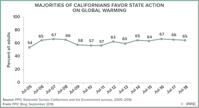 blog figure: Majorities of Californians favor state action on global warming