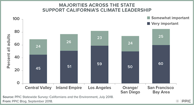 blog figure: Majorities across the state support California's climate leadership