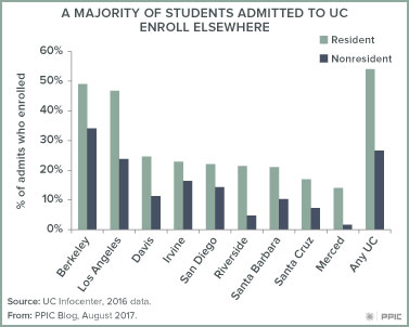 Figure 2: A Majority of Students Admitted to UC Enroll Elsewhere