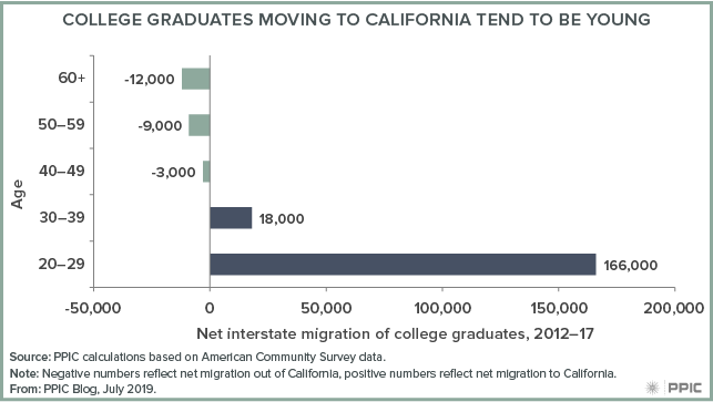 figure - College Graduates Moving To California Tend To Be Young