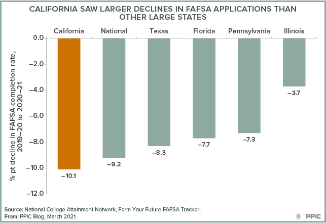 figure - California Saw Larger Declines in FAFSA Applications than Other Large States