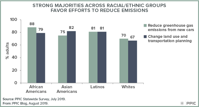 figure - Strong Majorities across Racial/Ethnic Groups Favor Efforts to Reduce Emissions