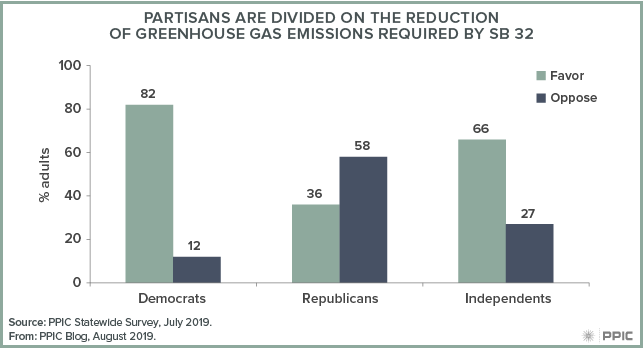 figure - Partisans are Divided on the Reduction of Greenhouse Gas Emissions Required by SB 32