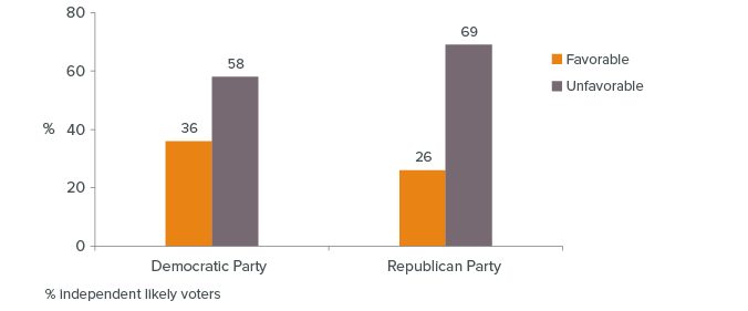 figure - Favorability of Political Parties