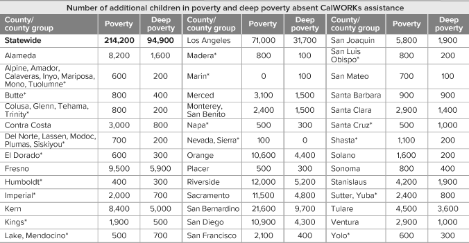 Without CalWORKs about 200,000 more children would be in poverty and deep poverty