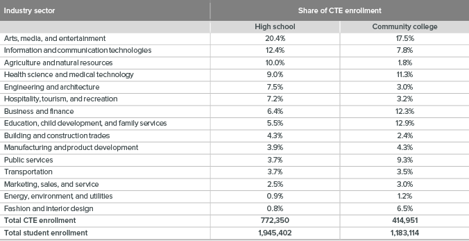 table - Enrollment in CTE programs varies across institutions and industry sectors