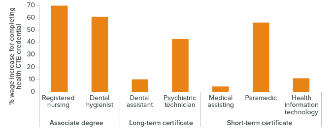 figure - Many CTE Credentials in Health Lead to Wage Gains, but Benefits Vary Across Programs