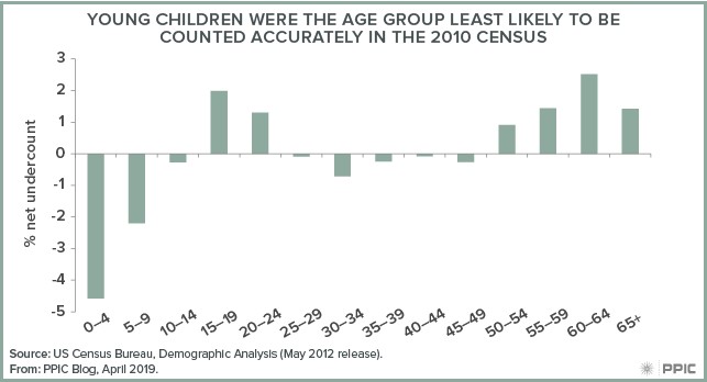 figure - Young Children Were the Age Group Least Likely To Be Counted Accurately in the 2010 Census