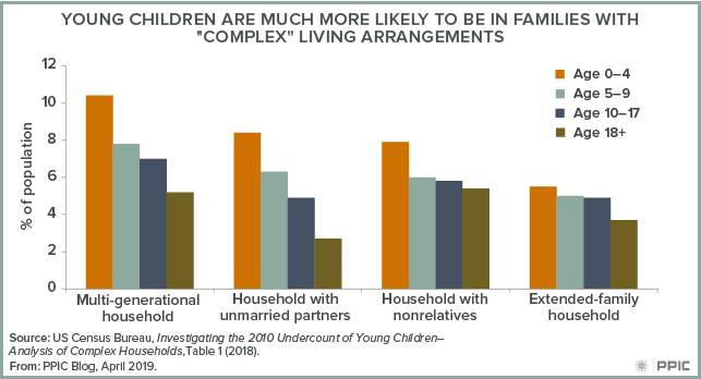 figure - Young Children Are Much More Likely To Be in Families with “Complex” Living Arrangements