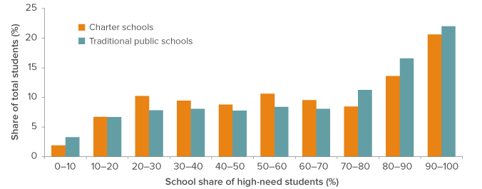Figure 1. Relative to traditional public schools, fewer charter students are at schools with large shares of high-need students