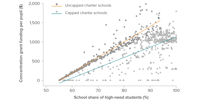 Figure 2. The concentration cap has a bigger effect on schools with higher shares of high-need students