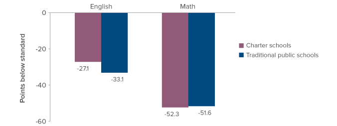 Figure 3. On average, high-need students at charter schools did better than their counterparts