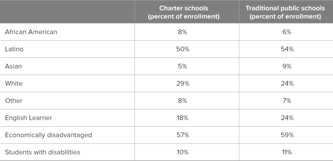 Table 1. Charter school students are more likely to be white or African American, less likely to be Latino or Asian