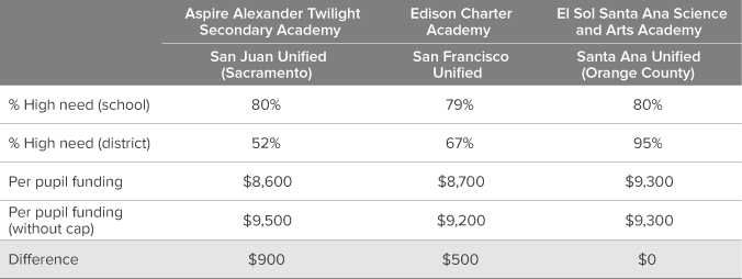 Table 3. The local district can have a major impact on charter school funding