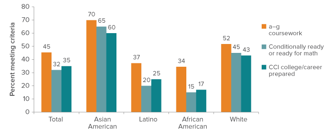 figure - college readiness varies across racial/ethnic groups