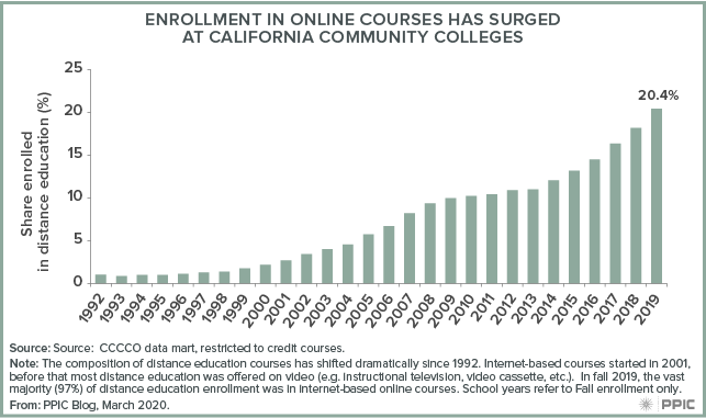 figure - Enrollment in Online Course Has Surged at California Community Colleges