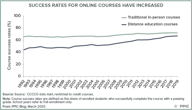 figure - Success Rates for Online Courses Have Increased