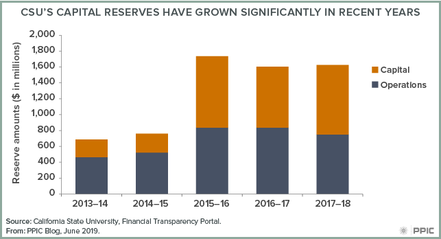 figure - CSU’s Capital Reserves have Grown Significantly in Recent Years