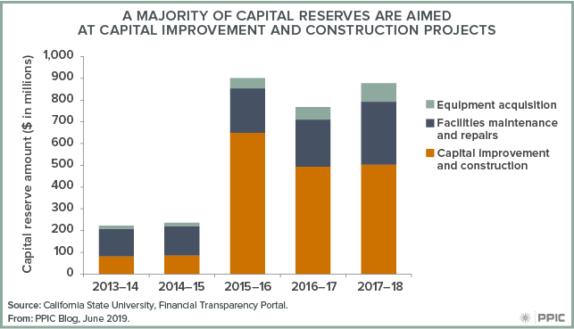 figure - A Majority of Capital Reserves are Aimed at Capital Improvements and Construction Projects