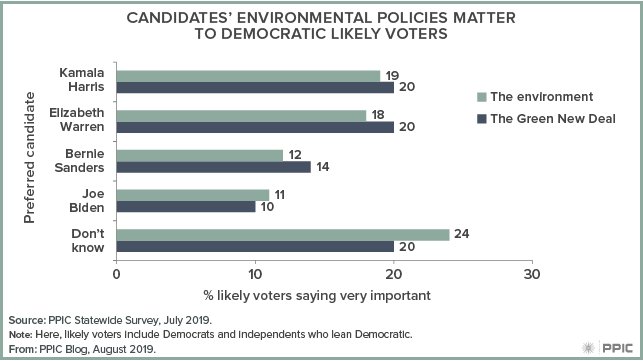 figure - Candidates’ Environmental Policies Matter to Democratic Likely Voters