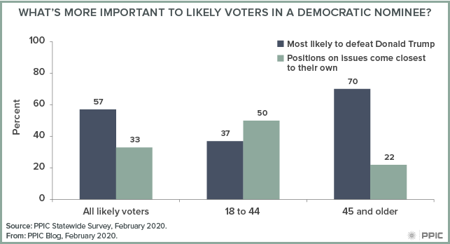 figure - What’s More Important to Likely Voters in a Democratic Nominee?