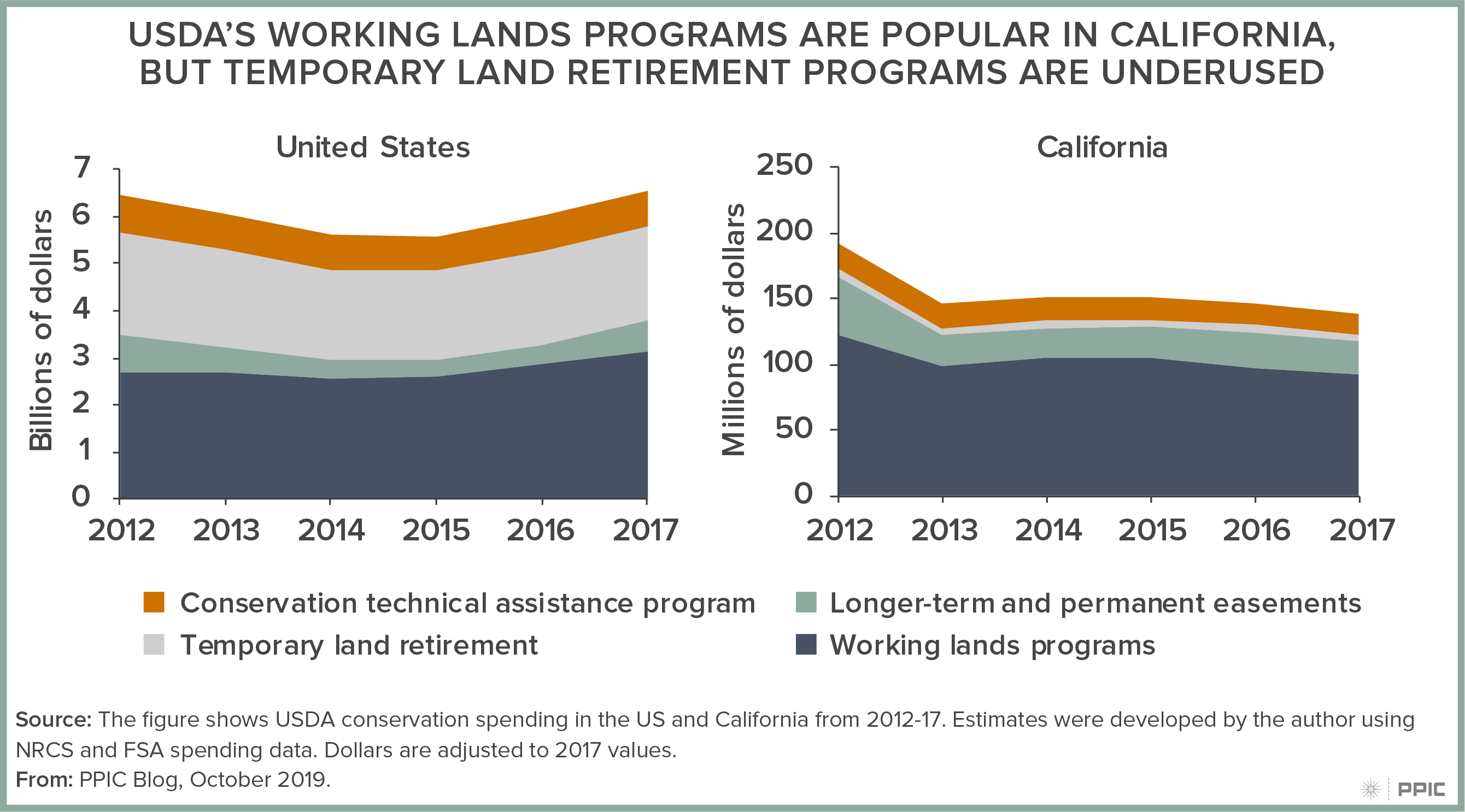 figure - USDA’s Working Lands Programs Are Popular in California, but Temporary Land Retirement Programs Are Underused