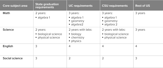 figure - California’s graduation requirements do not align with UC/CSU eligibility standards or with requirements in other states