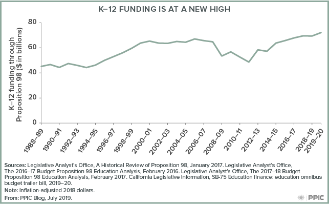figure - K-12 Funding Is at a New High