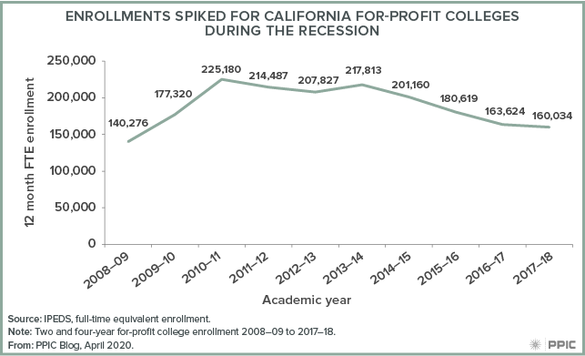 figure - Enrollments Spiked for California For-Profit Colleges during the Recession