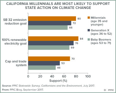 Figure millennials and climate change