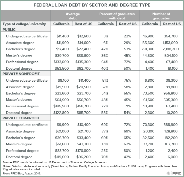 table - Federal Loan Debt by Sector and Degree Type