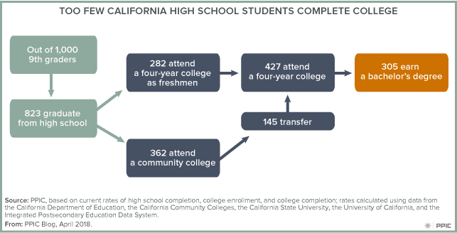 figure - Too Few California High School Students Complete College