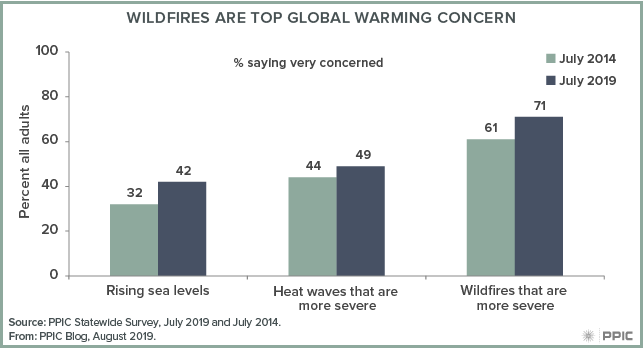 figure - Wildfires Are Top Global Warming Concern