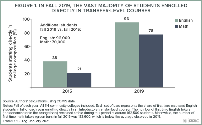 figure - In Fall 2019, the Vast Majority of Students Enrolled Directly in Transfer-level Courses