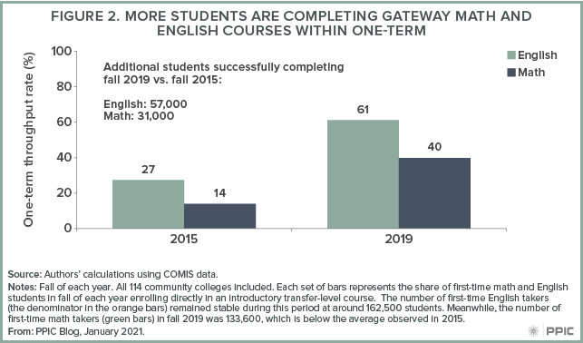 figure - More Students Are Completing Gateway Math and English Courses Within One-term