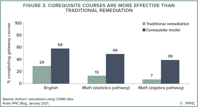 figure - Corequisite Courses Are More Effective Than Traditional Remediation