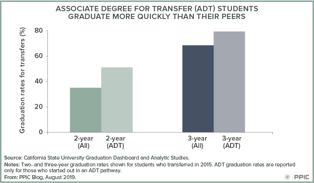figure - Associate Degree for Transfer (ADT) Students Graduate More Quickly Than Their Peers