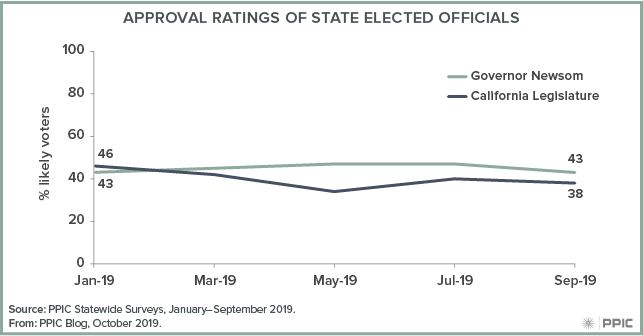 figure - Approval Ratings of State Elected Officials