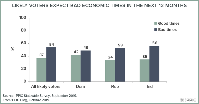 figure - Likely Voters Expect Bad Economic Times in the Next 12 Months