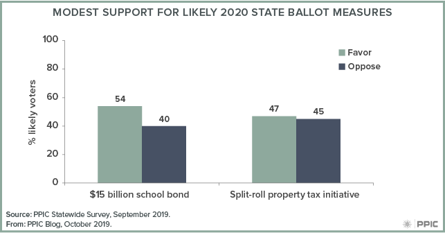 figure - Modest Support for Likely 2020 State Ballot Measures