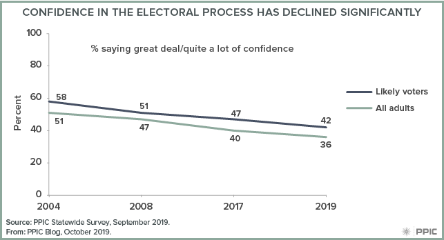 figure - Confidence in the Electoral Process Has Declined Significantly