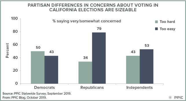 figure - Partisan Differences in Concerns about Voting in California Elections Are Sizeable