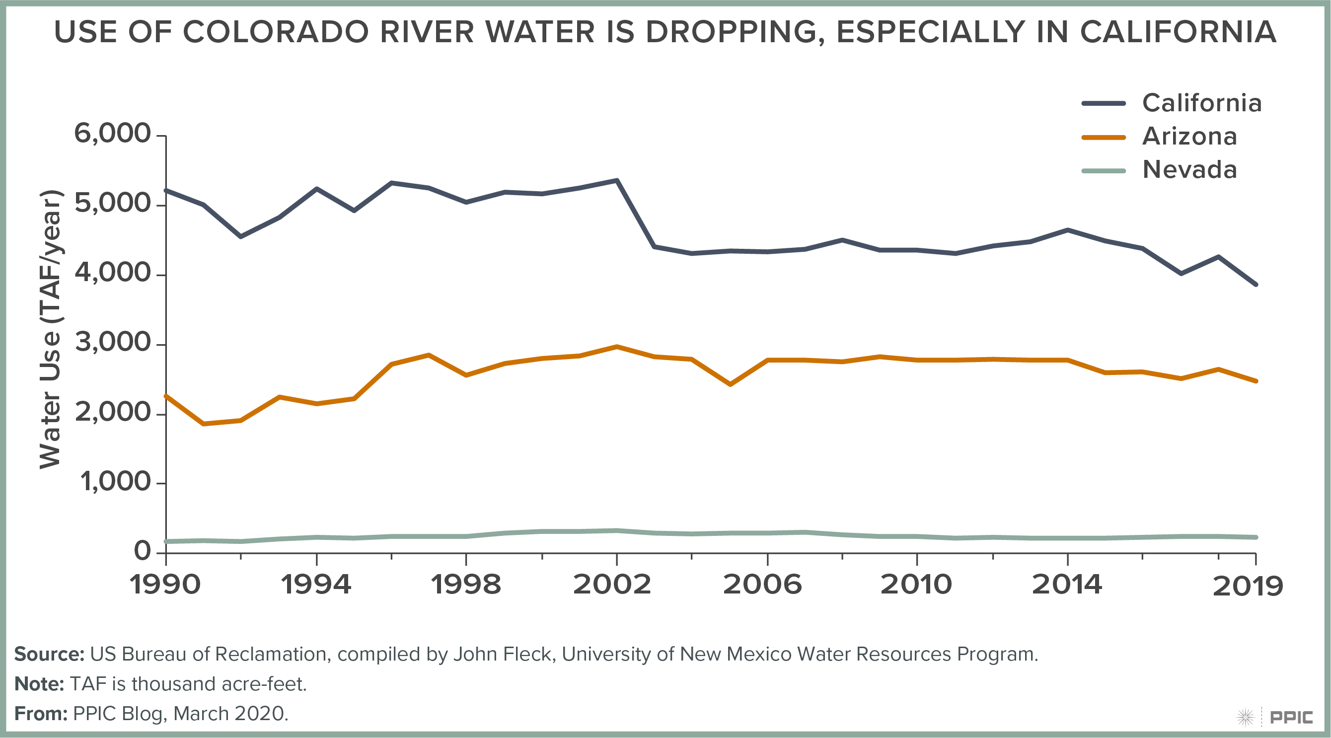 figure - Use of Colorado River Water Is Dropping, Especially in California