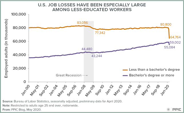 figure - Job Losses Have Been Especially Large Among Less-Educated Workers