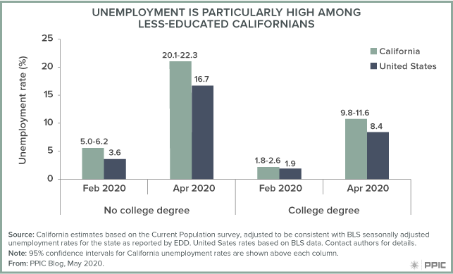 figure - Unemployment Is Particularly High Among Less-Educated Californians