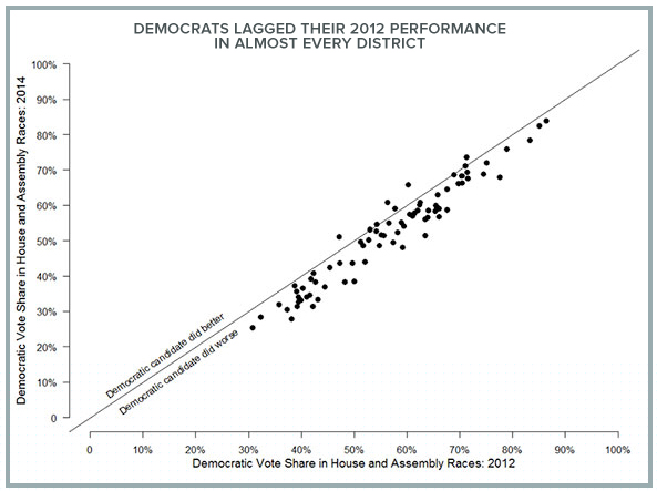figure - Democrats lagged their 2012 performance in almost every district