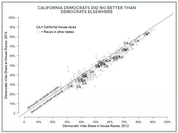 figure - California democrats did no better than democrats elsewhere