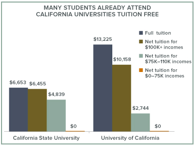 Free University Tuition How Many California Students Would